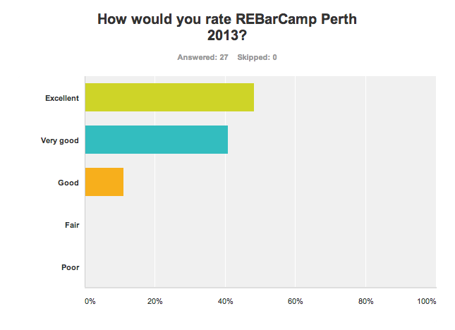 Chart: How would you rate REBarCamp Perth 2013?
