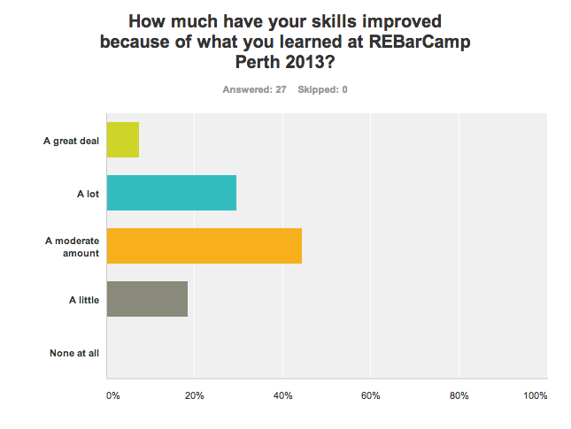Chart: How much have your skills improved because of attending REBarCamp Perth?