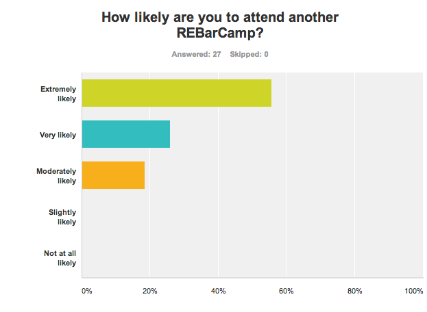 Chart: How likely are you to attend another REBarCamp?