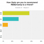 Chart showing how likely attendees would be to recommend REBarCamp to a friend