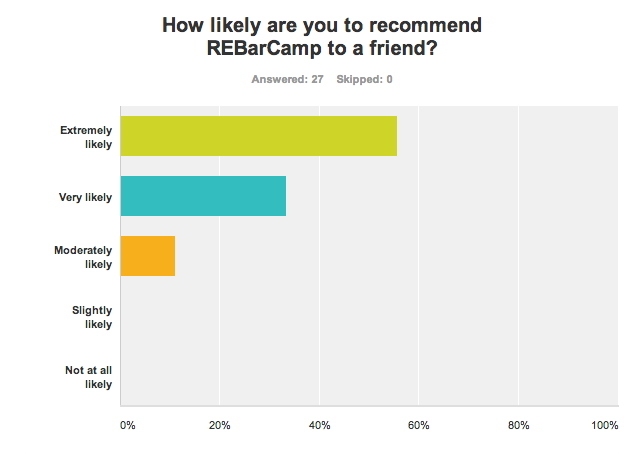 Chart showing how likely attendees would be to recommend REBarCamp to a friend